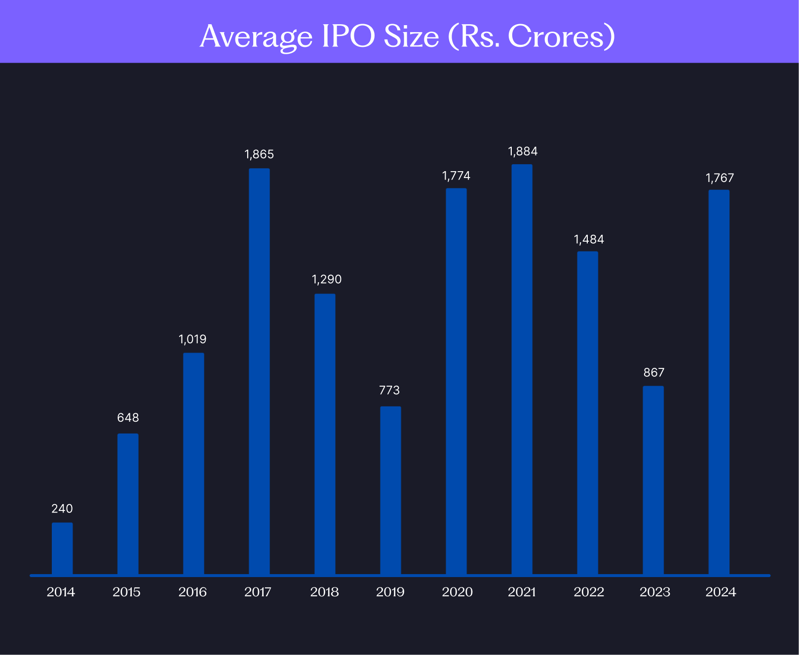 Average IPO size 